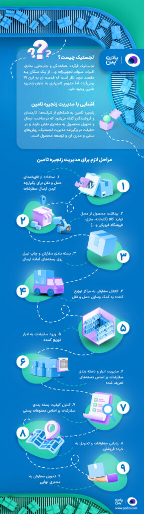 اینفوگرافیک مدیریت زنجیره تأمین و مدیریت لجستیک